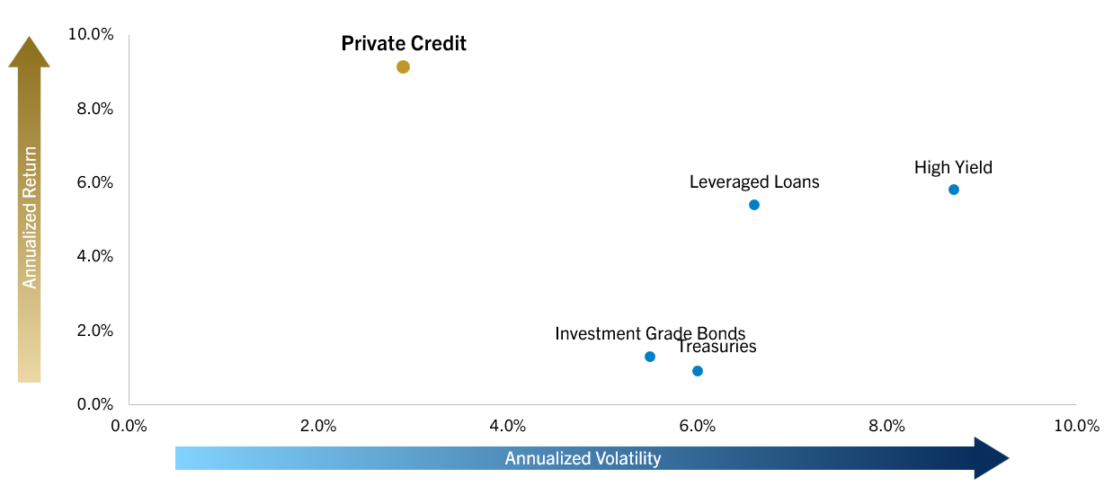 Annualized Returns