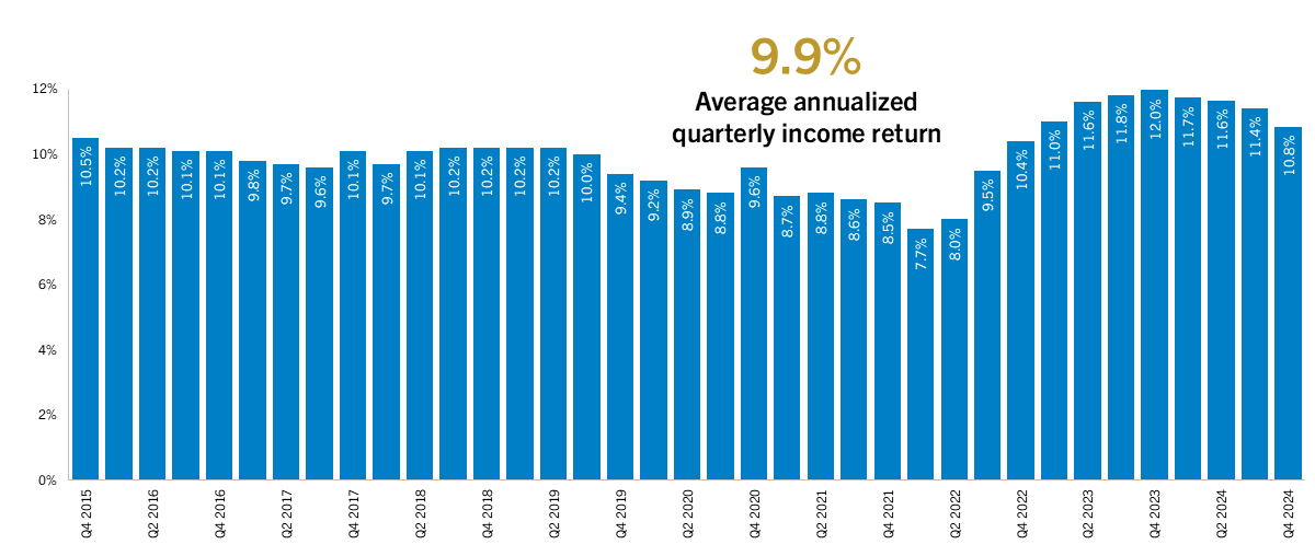 Private Credit Quarterly Income Returns (Annualized)