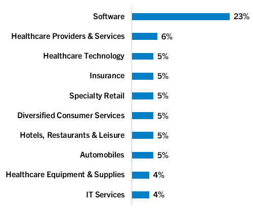Top 10 Industries