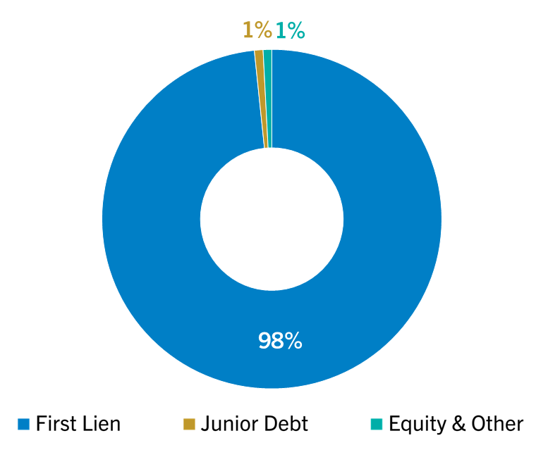 Asset Class