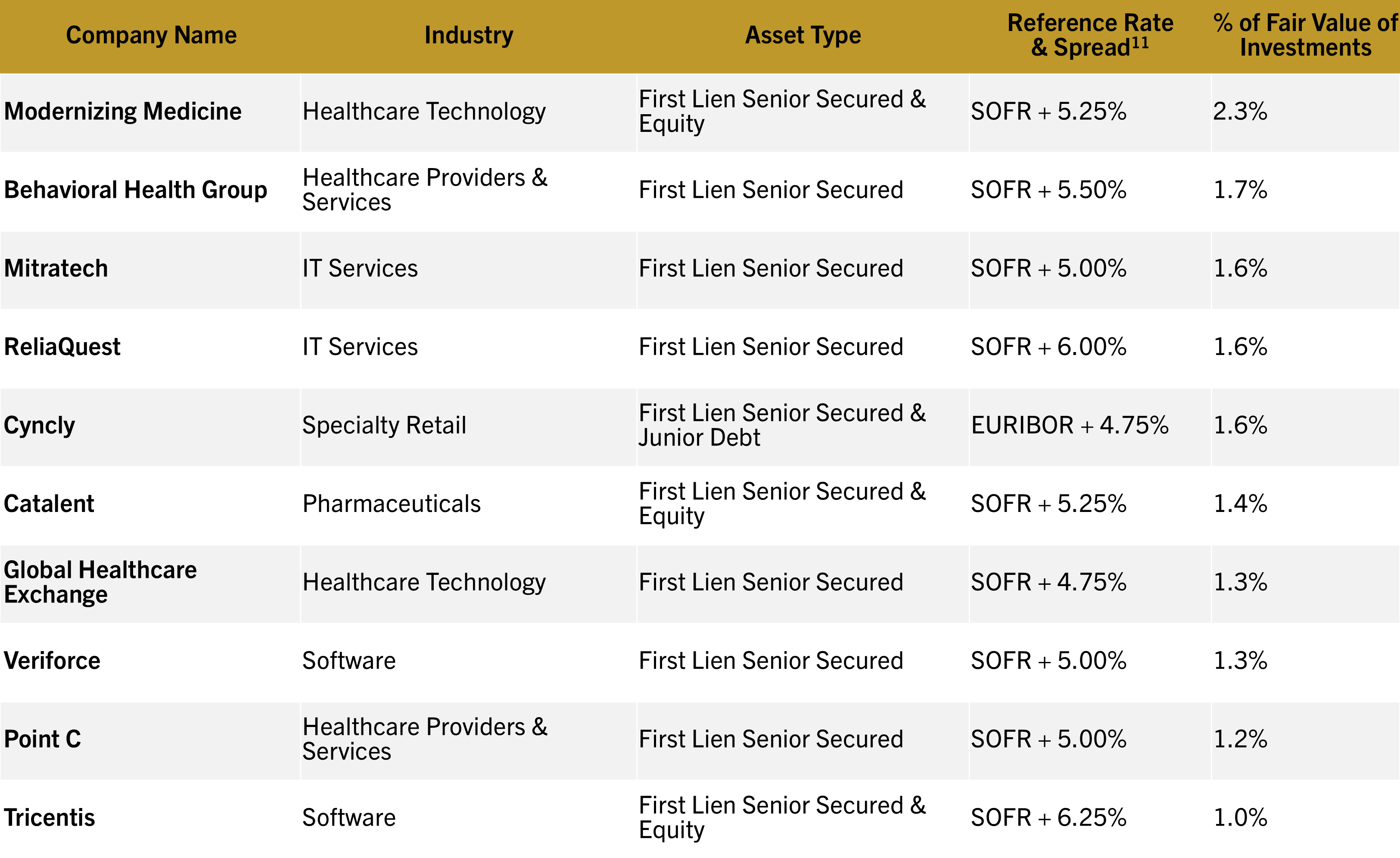 Portfolio_Top 10 Companies