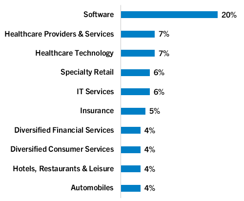 Top 10 Industries