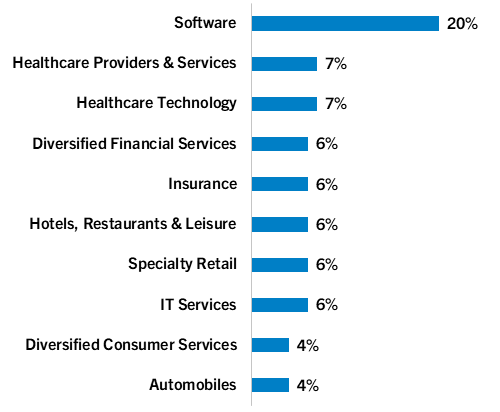 Top 10 Industries - May 2025