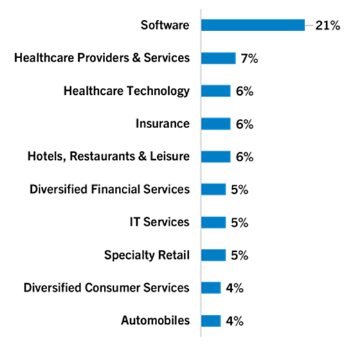 Top 10 Industries - July 2025