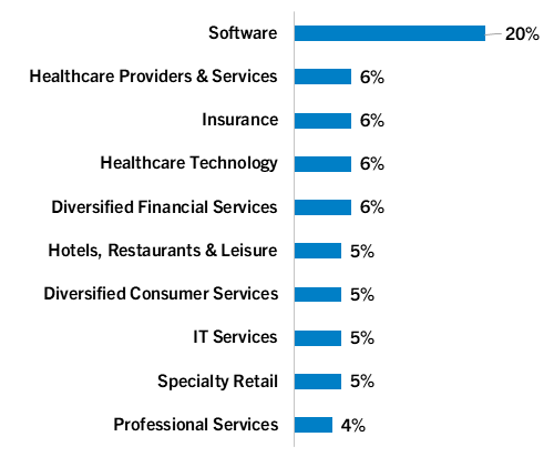 Top 10 Industries -Aug 2025