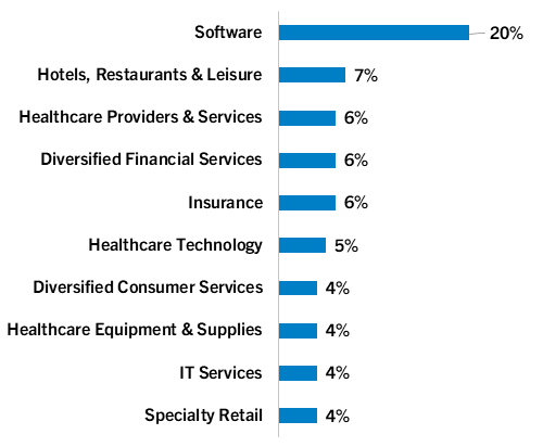 Top 10 Industries -September 2025