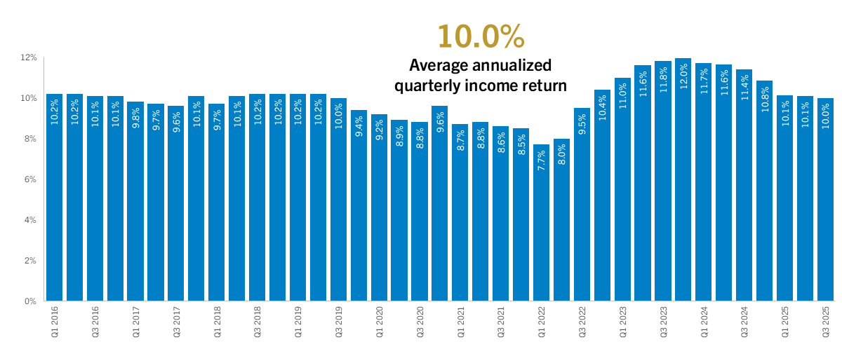 Private Credit Quarterly Income Returns Annualized