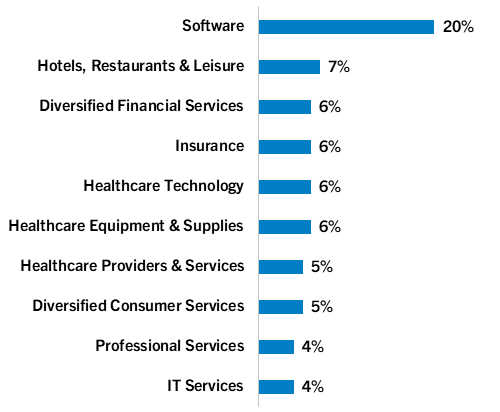 Top 10 Industries November 2025