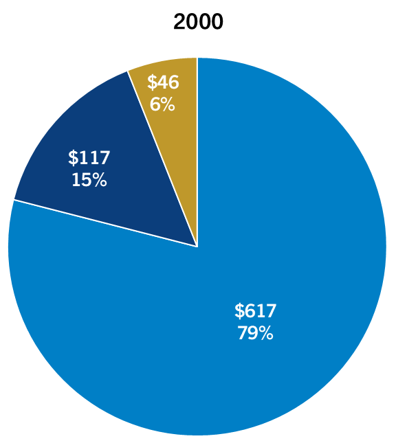 Why Private Credit - A Growing Asset Class 2000