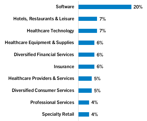 Top 10 Industries - January 2026