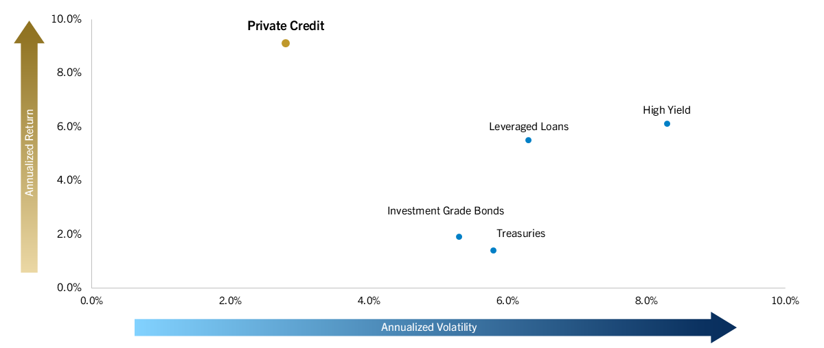 Annualized Returns and Volatility Chart-Why Private Credit