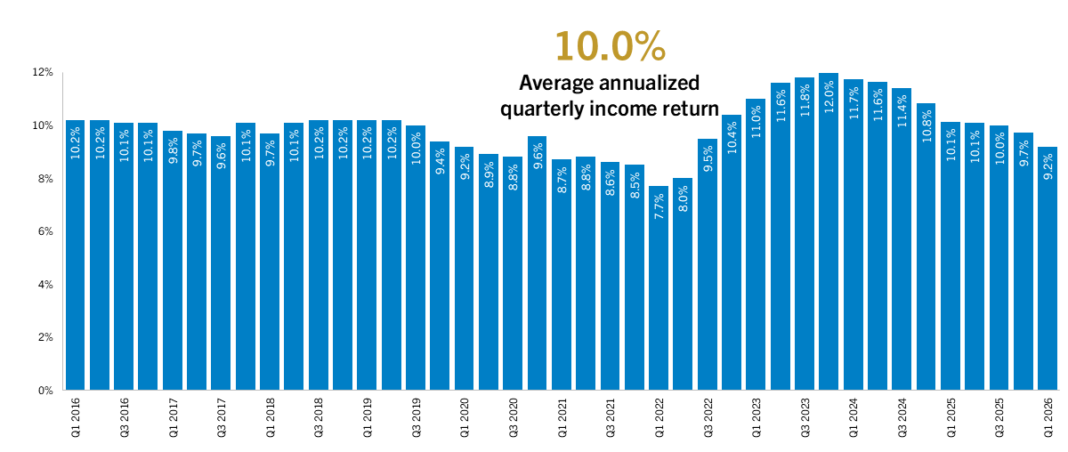 Private Credit Quarterly Income Returns Annualized