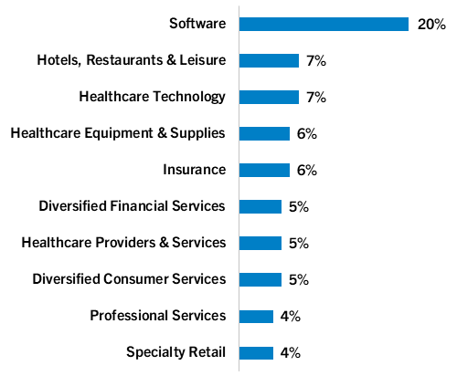 Top 10 Industries