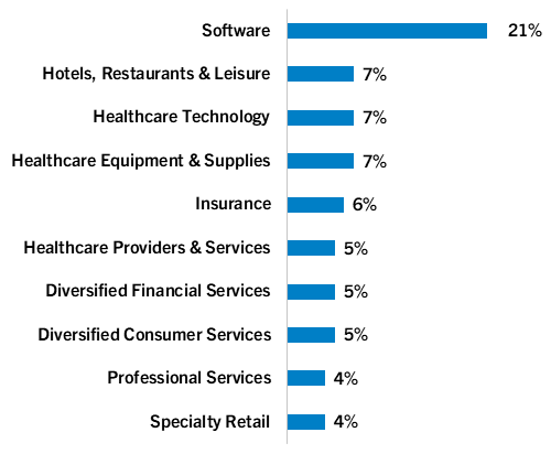 Top 10 Industries -May 2026