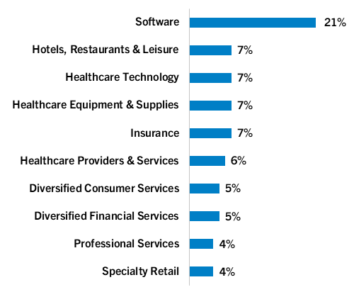 Top 10 Industries