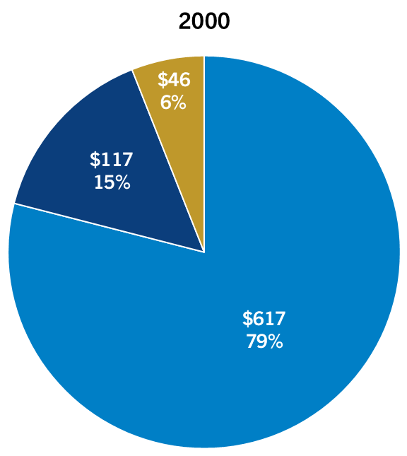 A Growing Asset Class Chart_2000