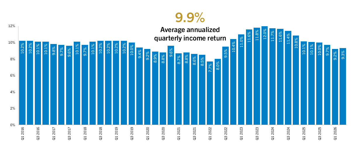 Private Credit Quarterly Income Returns_Q2 2026