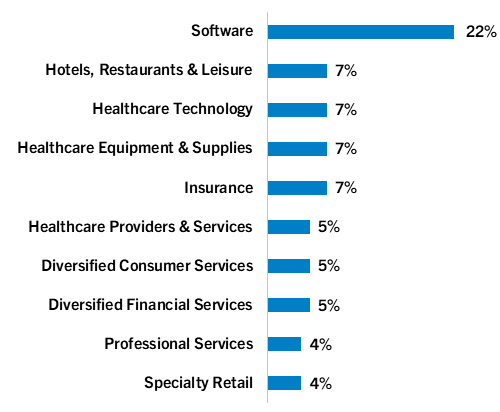 Top 10 Industries
